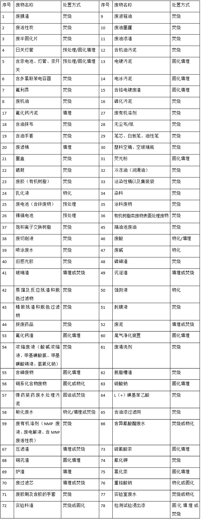 婁底市浩天環(huán)?？萍加邢薰?婁底危險廢物經(jīng)營,環(huán)保技術(shù)開發(fā)及咨詢推廣,環(huán)境設施建設,危險廢物運營管理